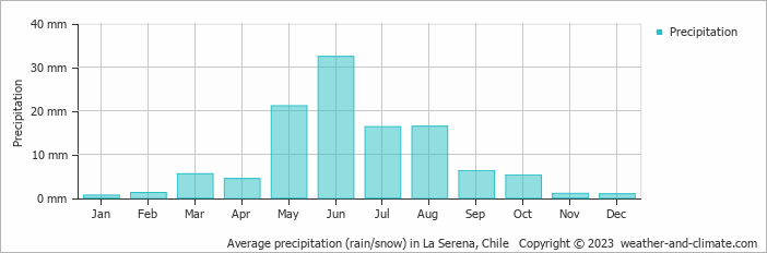 Average monthly rainfall, snow, precipitation in La Serena, Chile