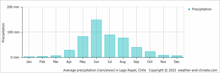 Average monthly rainfall, snow, precipitation in Lago Rapel, Chile