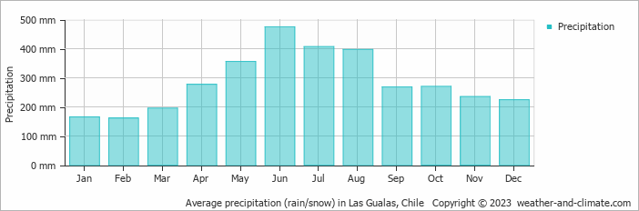 Average monthly rainfall, snow, precipitation in Las Gualas, Chile