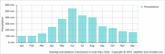Average monthly rainfall, snow, precipitation in Licán Ray, Chile