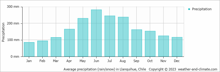 Average monthly rainfall, snow, precipitation in Llanquihue, 