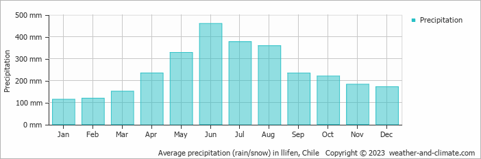 Average monthly rainfall, snow, precipitation in llifen, Chile