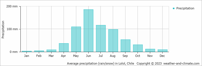 Average monthly rainfall, snow, precipitation in Lolol, Chile