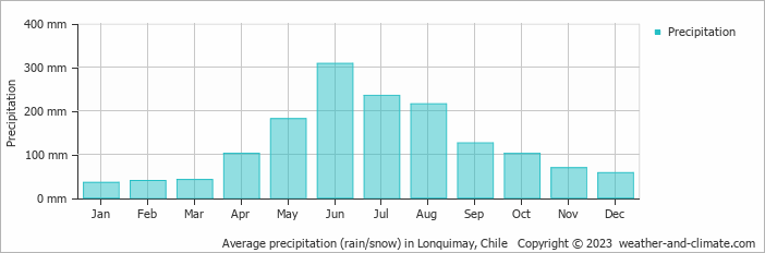 Average monthly rainfall, snow, precipitation in Lonquimay, 