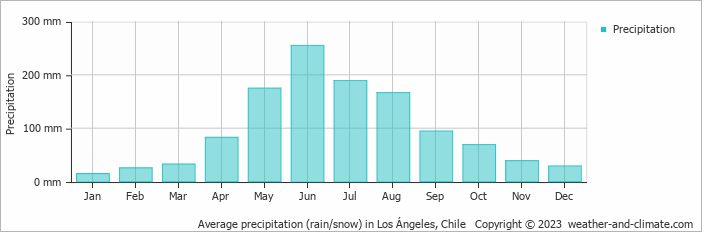 Average monthly rainfall, snow, precipitation in Los Ángeles, Chile