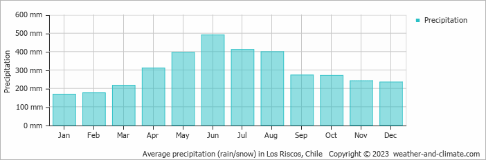 Average monthly rainfall, snow, precipitation in Los Riscos, Chile