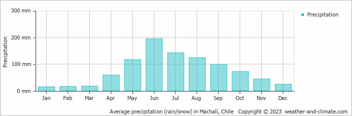 Average monthly rainfall, snow, precipitation in Machalí, Chile