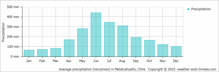 Average monthly rainfall, snow, precipitation in Malalcahuello, Chile