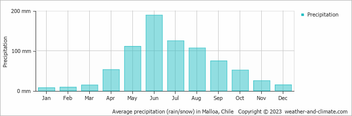 Average monthly rainfall, snow, precipitation in Malloa, Chile