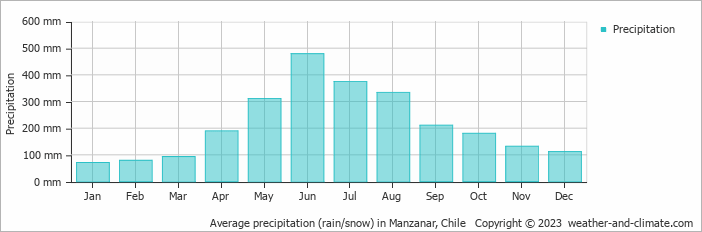 Average monthly rainfall, snow, precipitation in Manzanar, Chile