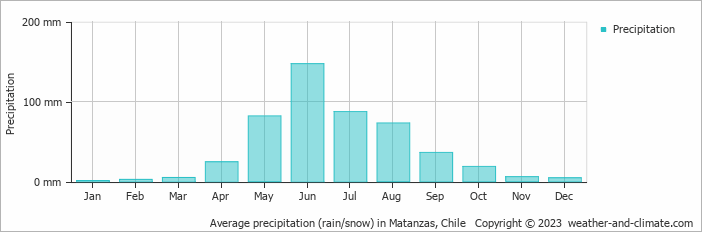 Average monthly rainfall, snow, precipitation in Matanzas, Chile