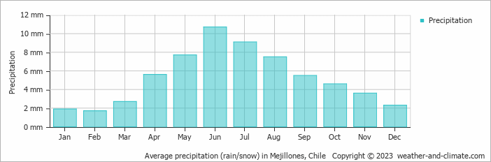 Average monthly rainfall, snow, precipitation in Mejillones, Chile