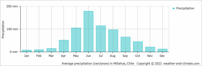Average monthly rainfall, snow, precipitation in Millahue, Chile