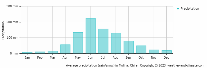 Average monthly rainfall, snow, precipitation in Molina, Chile