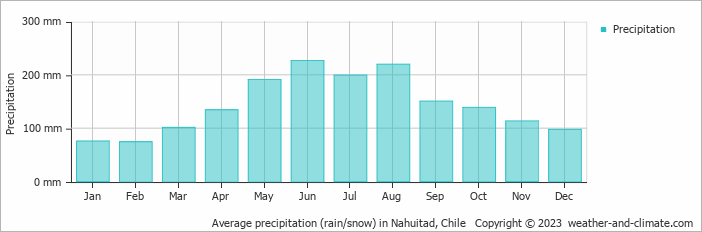 Average monthly rainfall, snow, precipitation in Nahuitad, Chile
