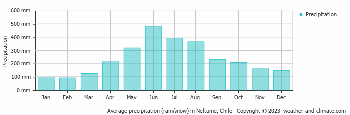 Average monthly rainfall, snow, precipitation in Neltume, Chile