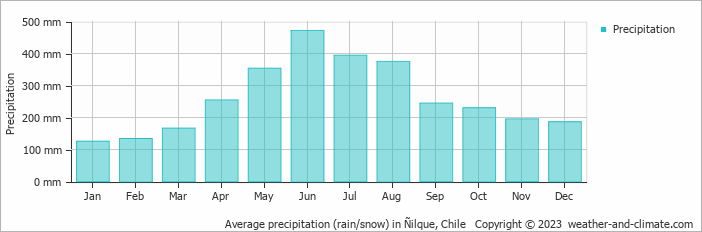 Average monthly rainfall, snow, precipitation in Ñilque, Chile