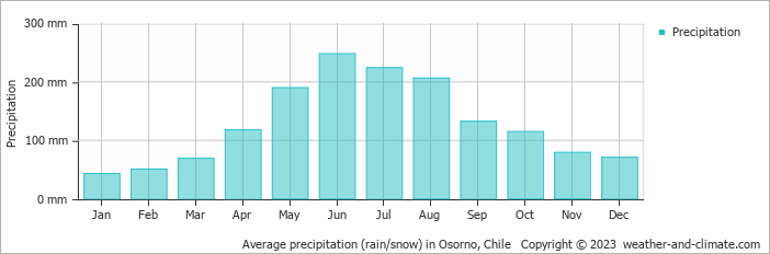 Average monthly rainfall, snow, precipitation in Osorno, Chile