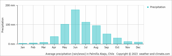 Average monthly rainfall, snow, precipitation in Palmilla Abajo, Chile