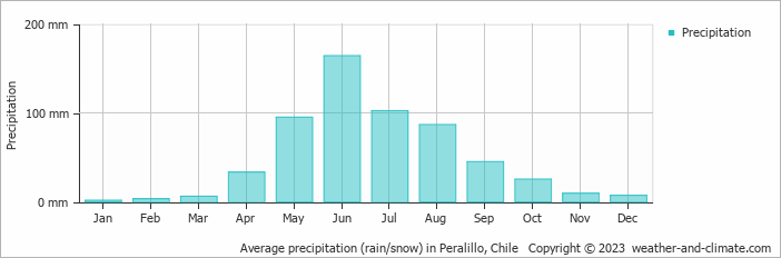 Average monthly rainfall, snow, precipitation in Peralillo, Chile
