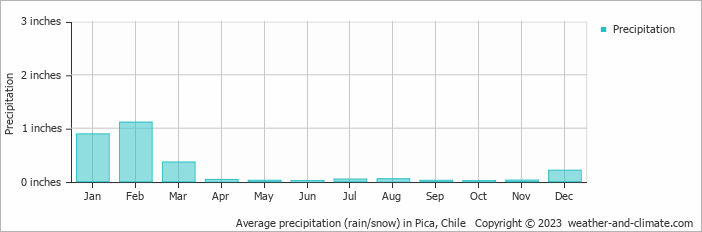 Climate And Average Monthly Weather In Pica Chile