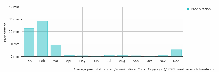 Average monthly rainfall, snow, precipitation in Pica, Chile