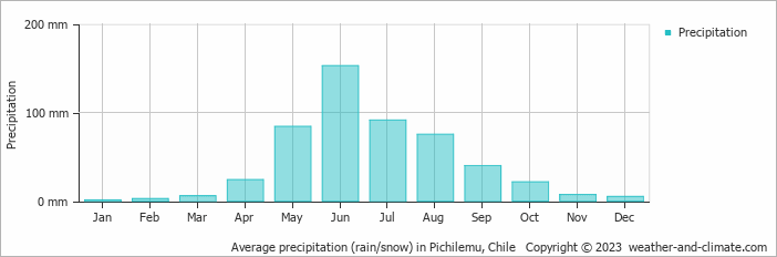 Average monthly rainfall, snow, precipitation in Pichilemu, Chile