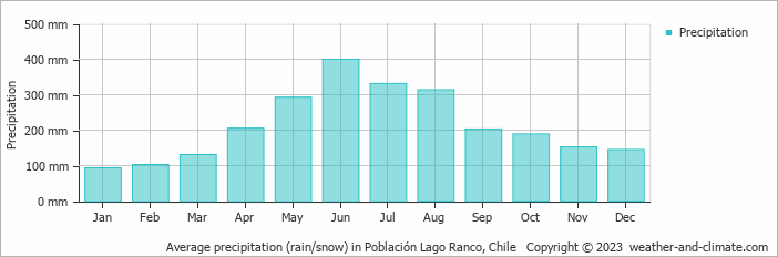 Average monthly rainfall, snow, precipitation in Población Lago Ranco, Chile