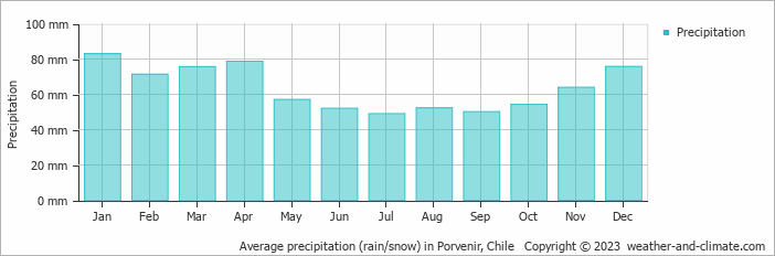 Average monthly rainfall, snow, precipitation in Porvenir, Chile