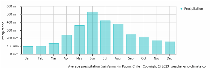 Average precipitation (rain/snow) in Pucón, Chile   Copyright © 2023  weather-and-climate.com  