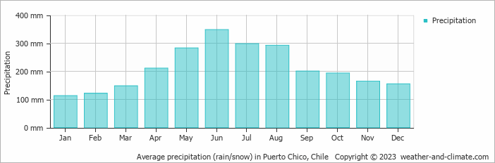 Average monthly rainfall, snow, precipitation in Puerto Chico, Chile