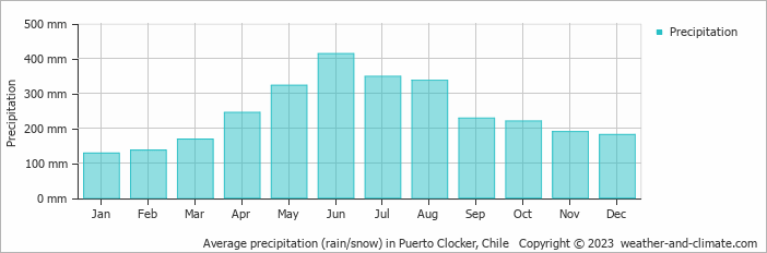 Average monthly rainfall, snow, precipitation in Puerto Clocker, Chile