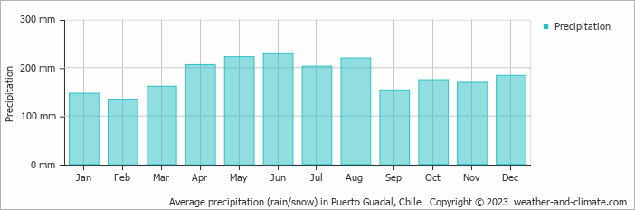 Average monthly rainfall, snow, precipitation in Puerto Guadal, Chile