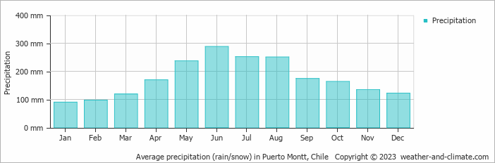 Average monthly rainfall, snow, precipitation in Puerto Montt, Chile