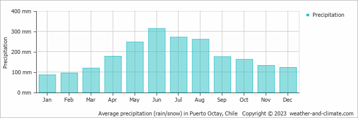 Average monthly rainfall, snow, precipitation in Puerto Octay, Chile