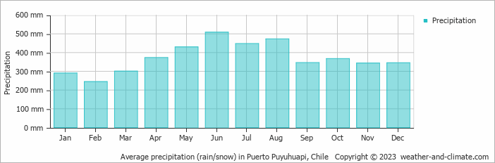 Average monthly rainfall, snow, precipitation in Puerto Puyuhuapi, Chile
