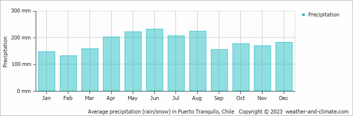 Average monthly rainfall, snow, precipitation in Puerto Tranquilo, Chile