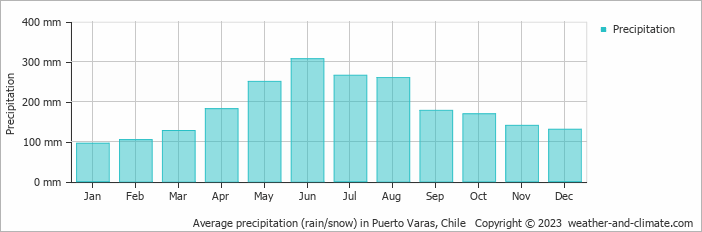 Average monthly rainfall, snow, precipitation in Puerto Varas, 