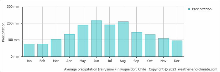 Average monthly rainfall, snow, precipitation in Puqueldón, Chile