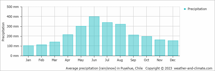 Average monthly rainfall, snow, precipitation in Puyehue, 