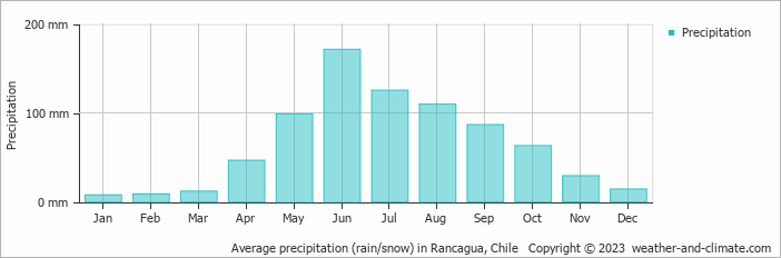 Average monthly rainfall, snow, precipitation in Rancagua, Chile