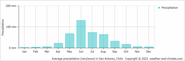 Average monthly rainfall, snow, precipitation in San Antonio, Chile