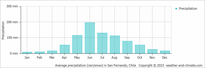Average monthly rainfall, snow, precipitation in San Fernando, Chile