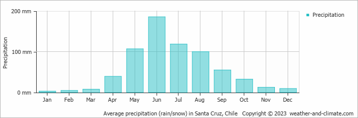 Average monthly rainfall, snow, precipitation in Santa Cruz, Chile
