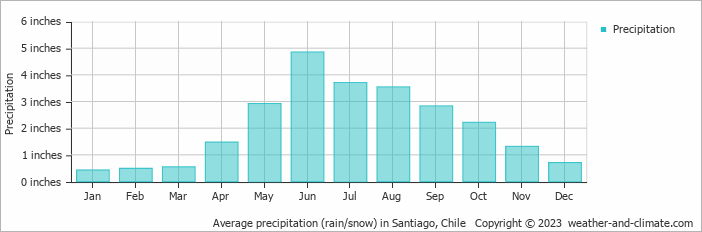 Average precipitation (rain/snow) in Santiago, Chile   Copyright © 2022  weather-and-climate.com  