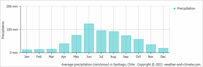 Average precipitation (rain/snow) in Santiago, Chile   Copyright © 2023  weather-and-climate.com  