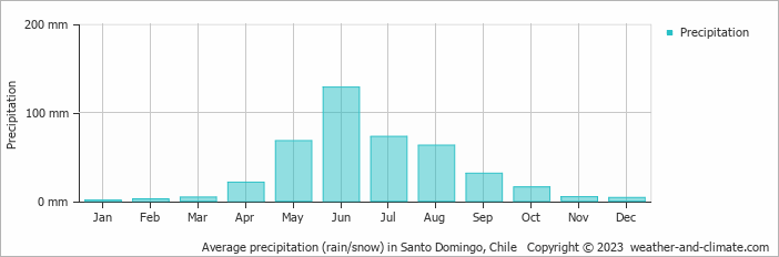 Average monthly rainfall, snow, precipitation in Santo Domingo, Chile