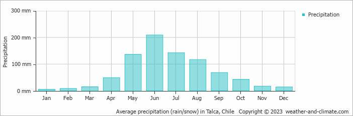 Average monthly rainfall, snow, precipitation in Talca, Chile