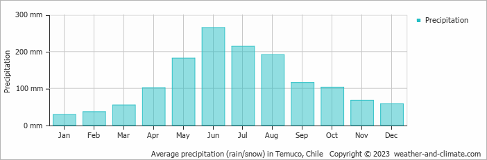 Average monthly rainfall, snow, precipitation in Temuco, Chile
