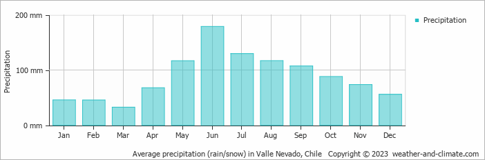 Average monthly rainfall, snow, precipitation in Valle Nevado, Chile